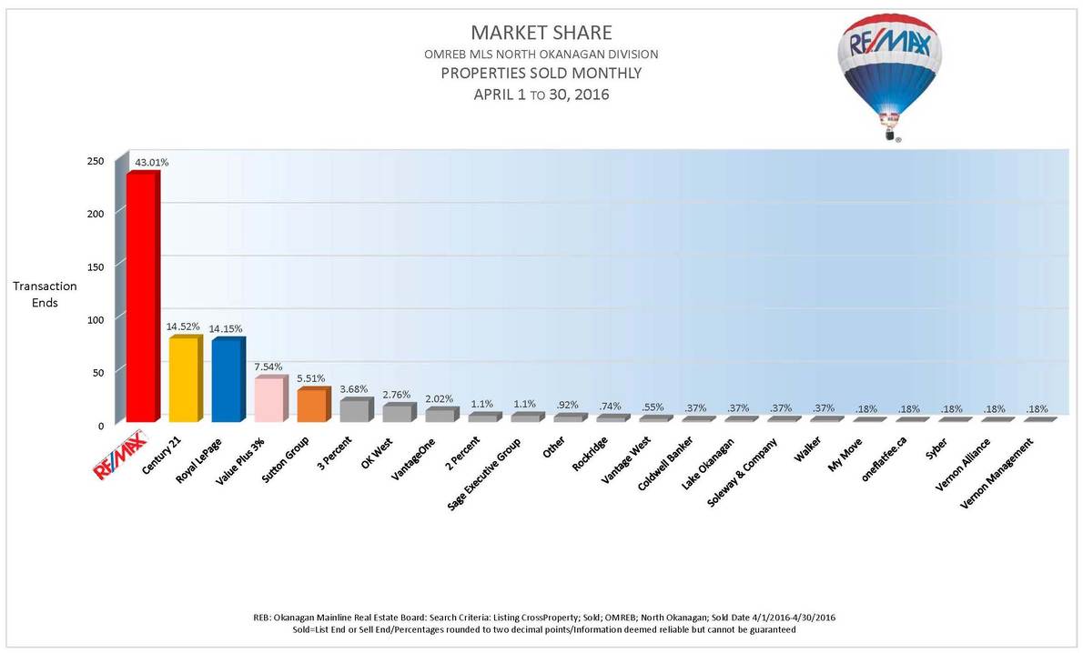 Real Estate Market Share - Properties Sold Monthly, Past 12 Months - North Okanagan Division April 1, 2016 to April 30, 2016