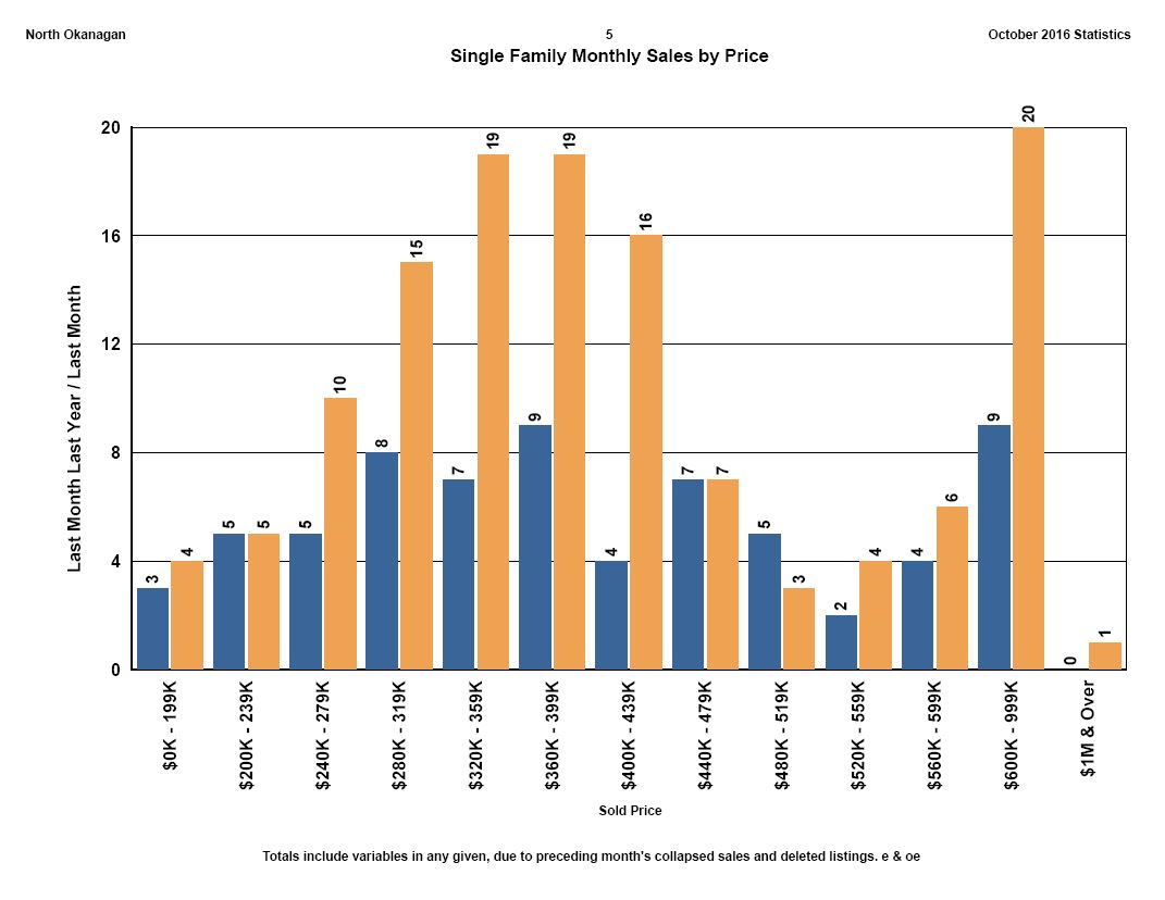 october-2016-single-family-sales-by-price-n-okanagan