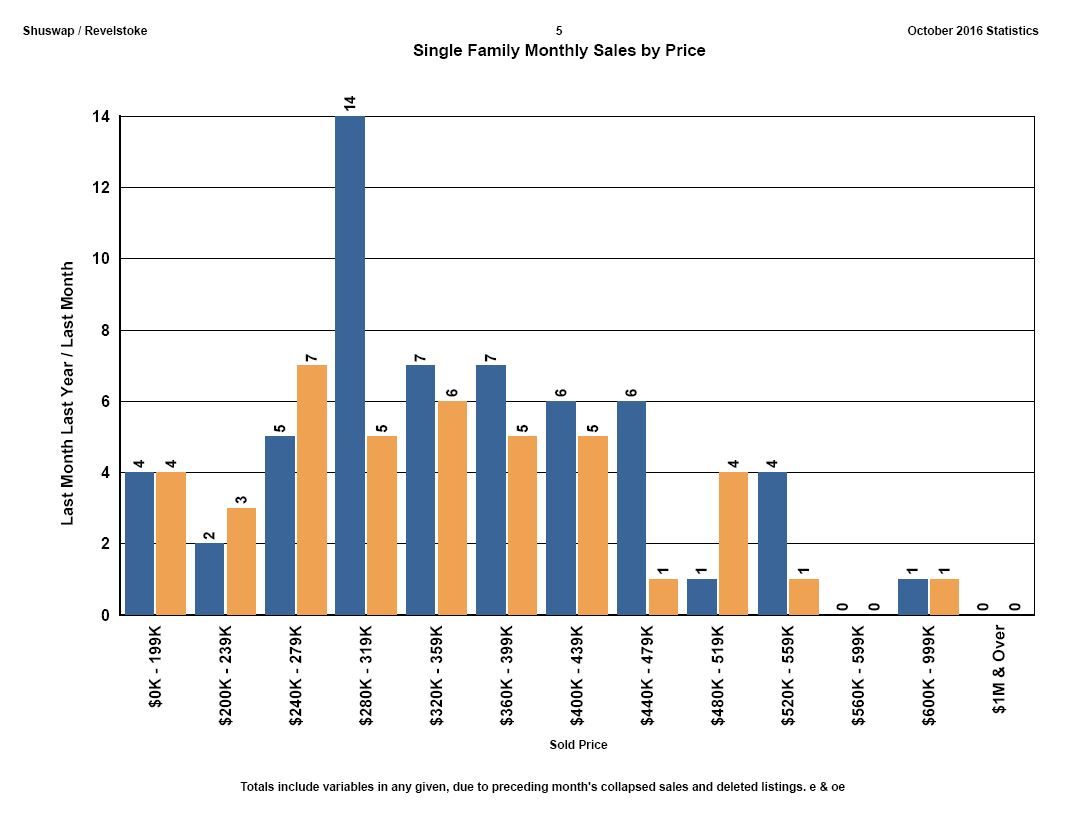 october-2016-single-family-sales-by-price-shuswap